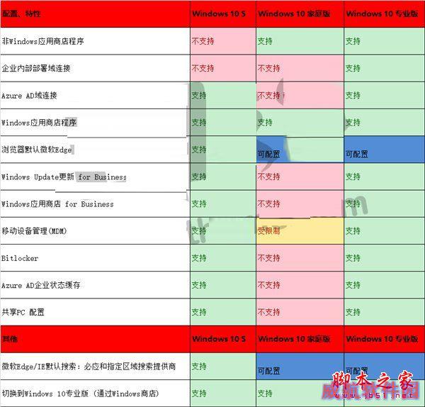 windows10精简极速版:一图看懂Win10 S与Win10专业版/家庭版的相同和区别点