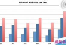 2015年win10共发布135个安全补丁 创历年之最-字节律动