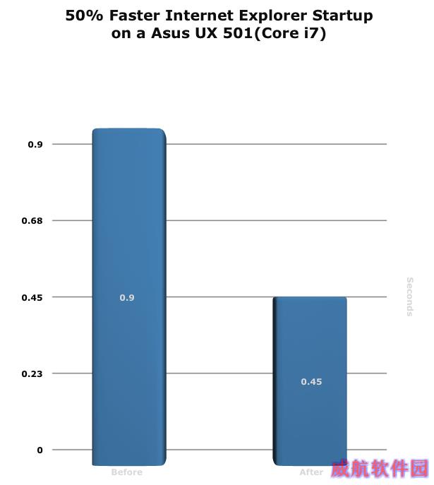 Windows 10再战Windows 8.1：除了一点 完爆之！