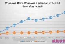 Win10安装率高暴虐Win8！你就是第二个Vista-字节律动