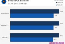 Win10/Win8.1/Win7全方位性能评测大揭秘（6）：游戏性能-字节律动