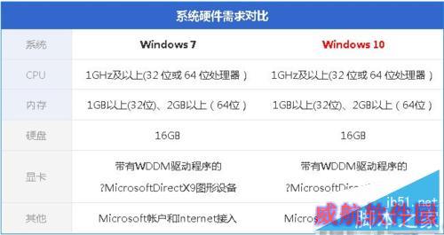Win10正式版安装出现问题怎么办