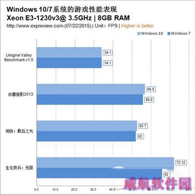 win10和win7哪个快 win10和win7对比4