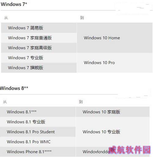 win7/win8/win8.1免费升级win10正式版常见问题大全2