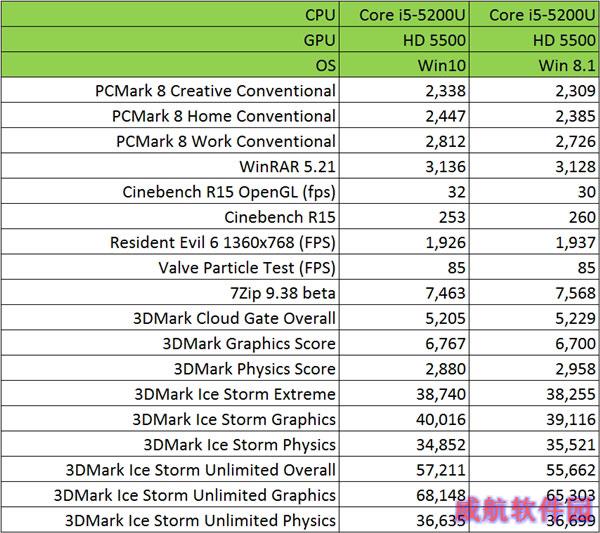 Win10对决Win8：为DX12游戏必升级