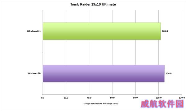 Win10对决Win8：为DX12游戏必升级