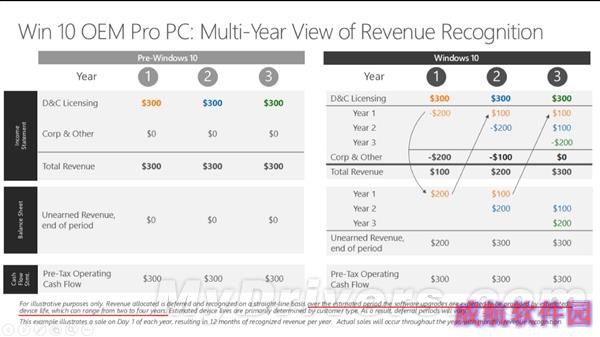 Windows 10终身免费升级？2-4年而已