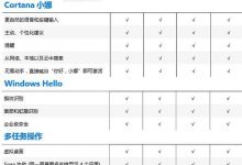 哪个版本适合你?微软公布Win10各个版本功能特性中文对比表-字节律动