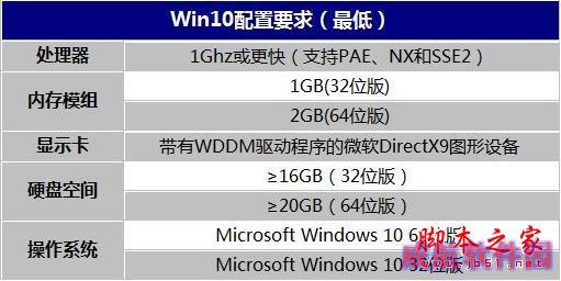 装了Win10后卡成狗？微软工程师有妙招