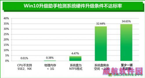 微软公布Win 10配置需求 硬盘空间不足成阻碍