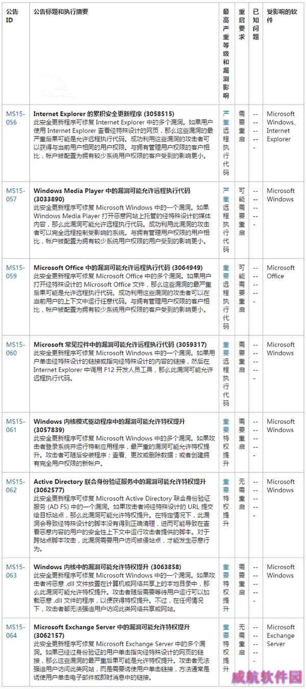 微软发布6月安全更新：2个严重漏洞