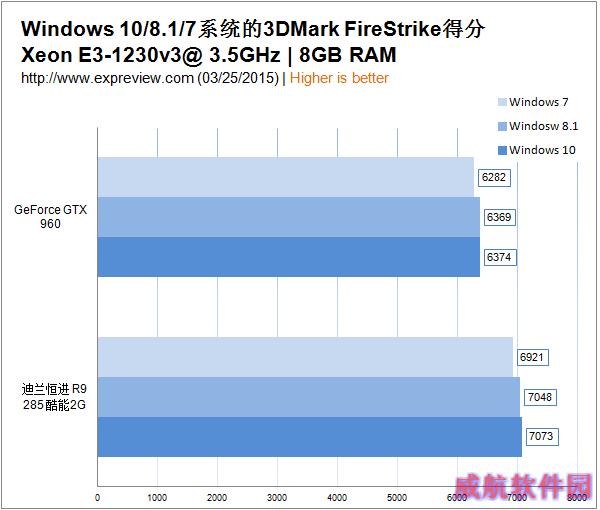 Win7/Win8/Win10 谁打游戏更爽？