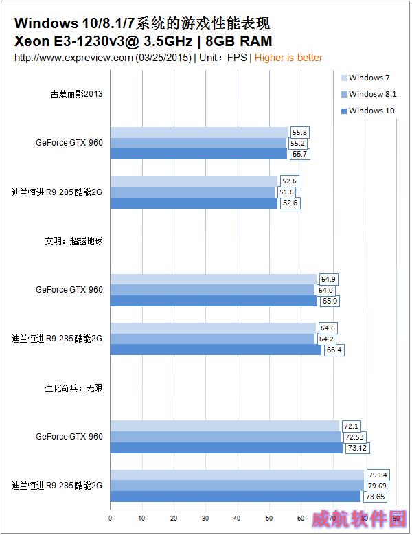Win7/Win8/Win10 谁打游戏更爽？