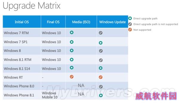 WinXP/Vista/7/8/这样免费升级Win10！