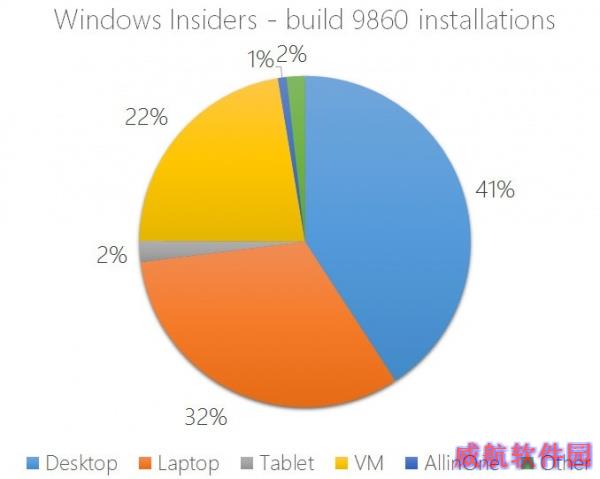 Windows 10版本号9860的系统设备分布图公布的照片 - 2