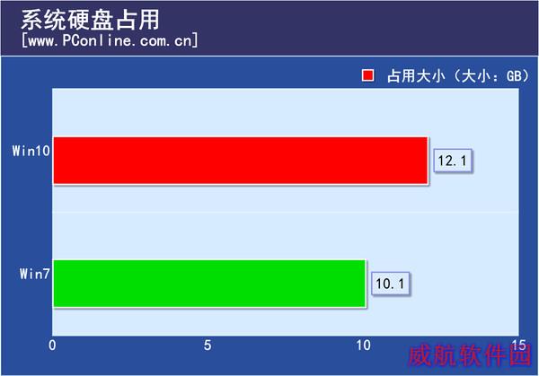 硬盘占用：小幅增加