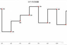 老板让我制作阶梯图，我不会，同事却说使用excel仅需5步搞定- excel技巧汇总-字节律动