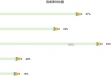 你做的完成率对比图太丑了,这才是老板想要的,看一眼就忘不掉- excel技巧汇总-字节律动