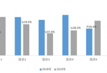 为柱形图添加升降箭头，数据看起来更加生动，让老板眼前一亮-excel技巧汇总-字节律动