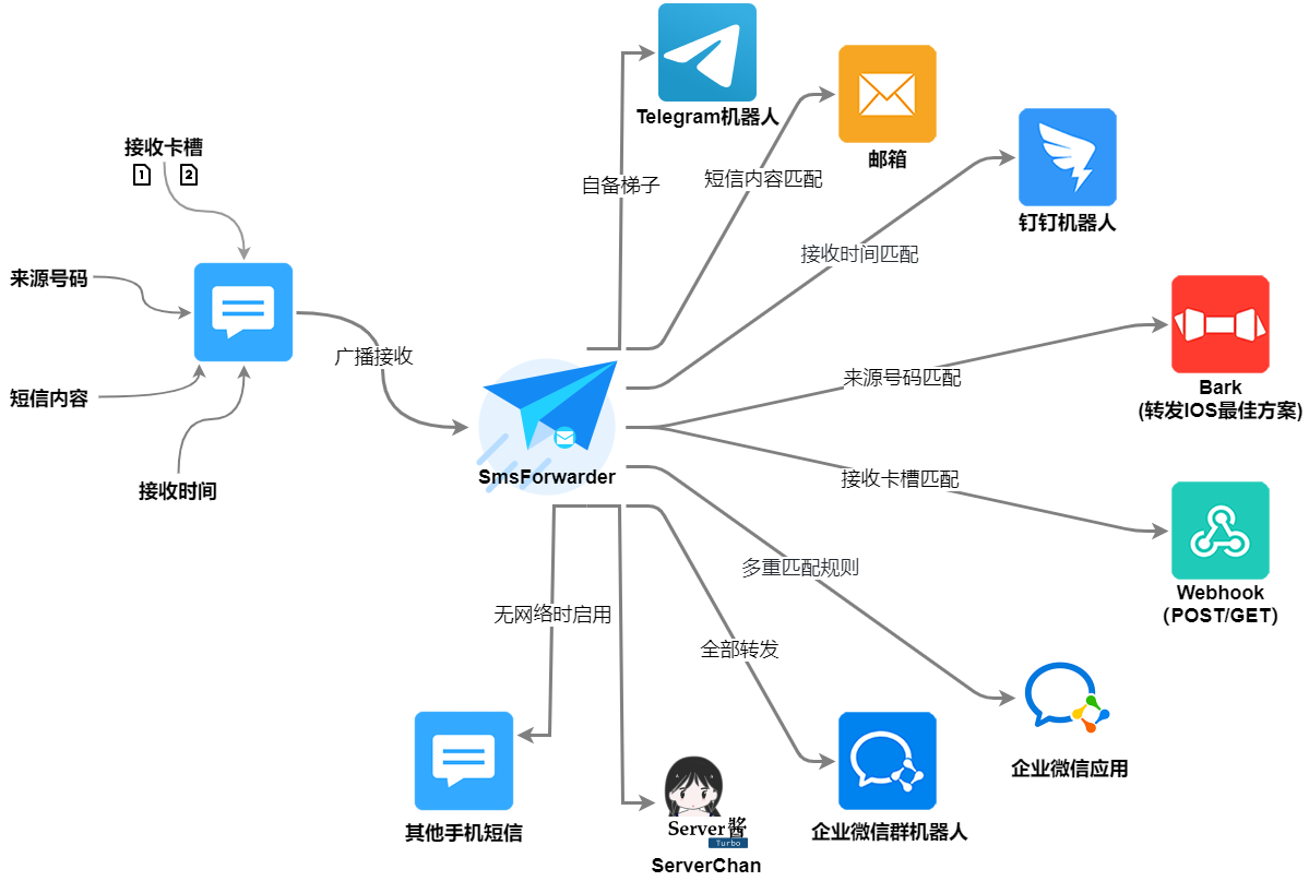 Android 短信转发器 v3.0.0